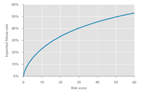 Graph showing the preoperative prediction of pancreatic fistula