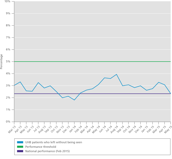 Graph: A&E clinical quality indicator: patients that left without being seen