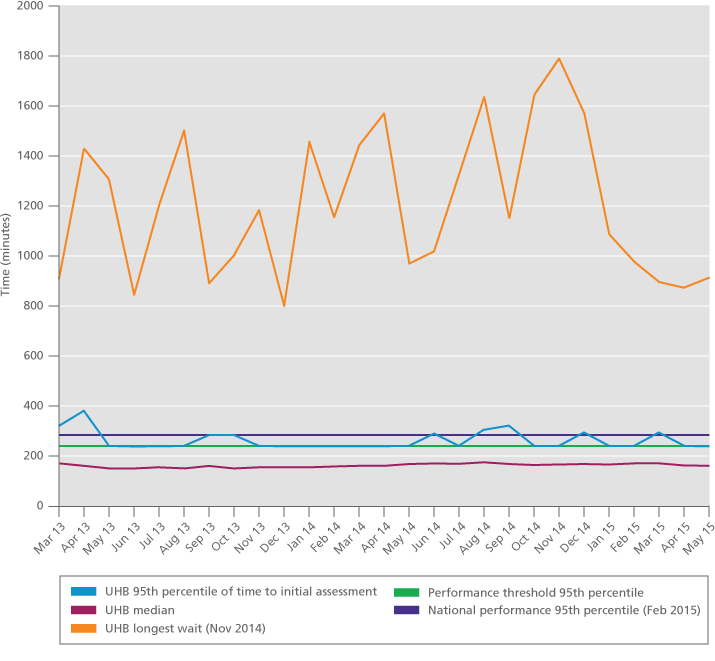 Graph: A&E clinical quality indicator: time spent in A&E