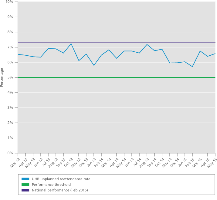 Graph: A&E clinical quality indicator: uplanned re-attendance at A&E