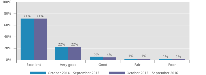 Graph displaying the patient rating of care received at QEHB