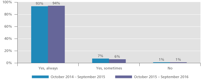 Graph displaying the patient rating of hand hygiene at QEHB