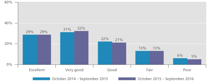 Graph displaying the patient rating of hospital food at QEHB