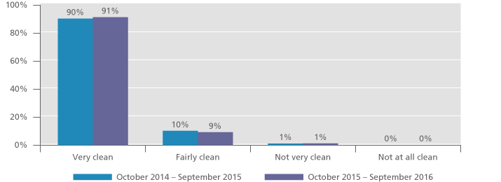 Graph displaying the patient rating of cleanliness at QEHB