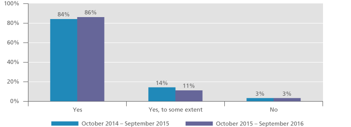 Graph displaying the patient rating of decision involvement at QEHB