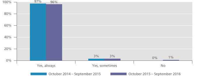 Graph displaying the patient rating of privacy at QEHB