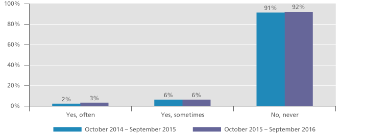 Graph displaying the rating of staff talking infront of patients at QEHB